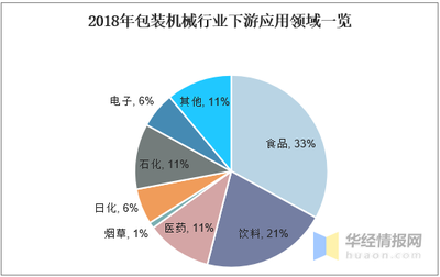 2020年我国包装设备行业市场竞争格局与发展趋势